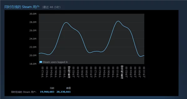 PC玩家创新记录！Steam游戏同时在线人数破2800万